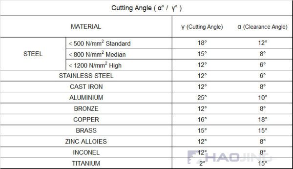 blade cutting angle